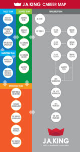 J.A. King Employment Flow Chart