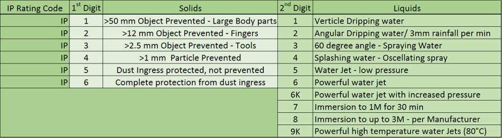 IP Standard Chart