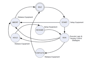 Simplistic state model diagram for batch process