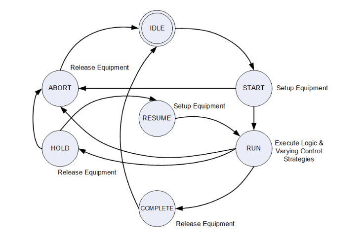 OEM Skid Integration for Batch Process 1