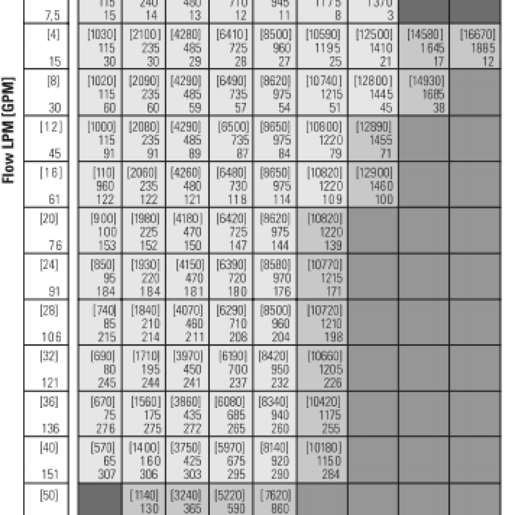 rad torque chart