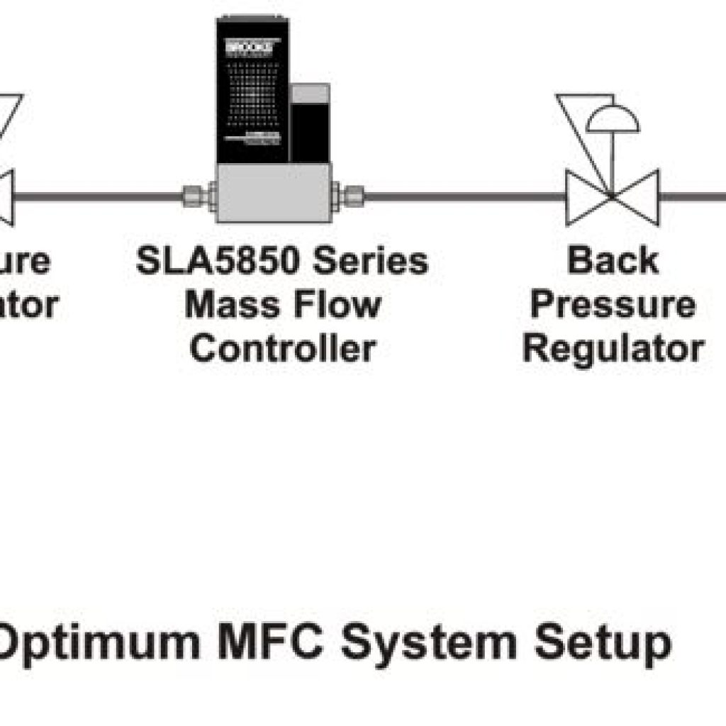 Mass Flow Controllers and Handling Pressure Variation 1