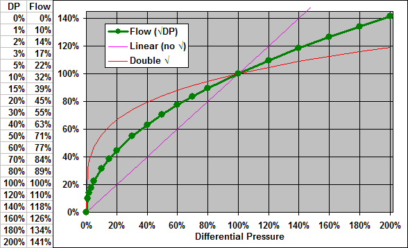 Square Root Scaling For Differential Pressure Flow Meters