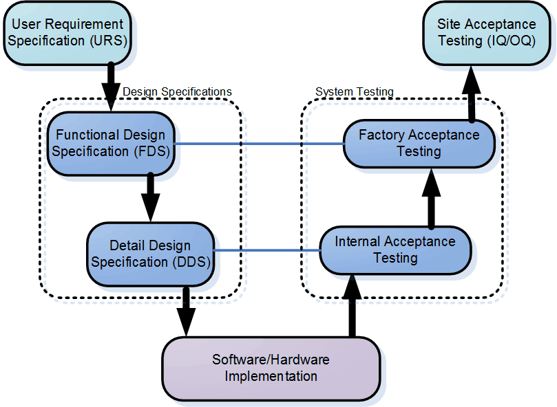 optimized automated manufacturing process