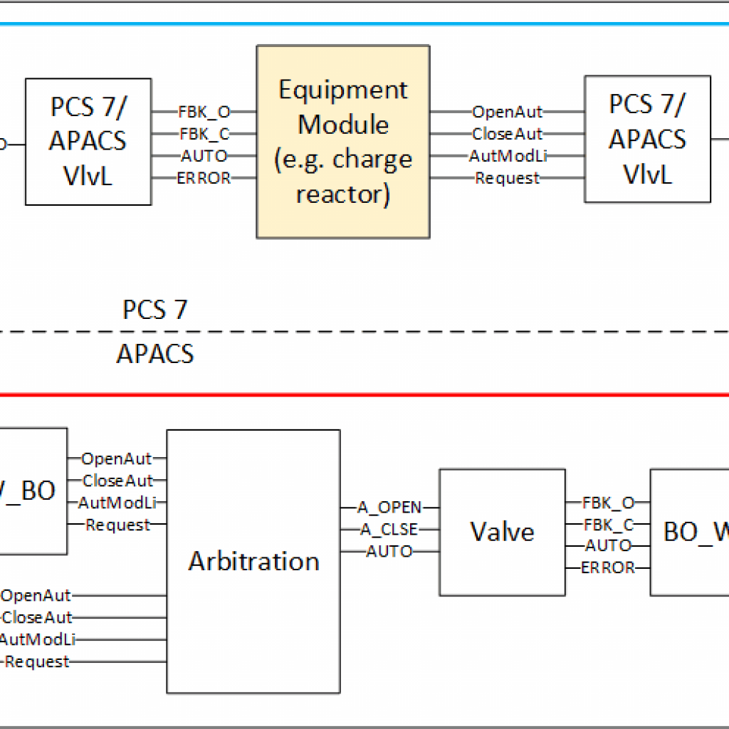 A Phased Migration from Siemens APACS to Siemens PCS 7 4