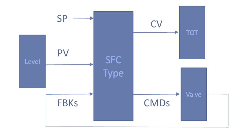 Siemens PCS 7 Tools: Sequential Function Chart (SFC) Types 6