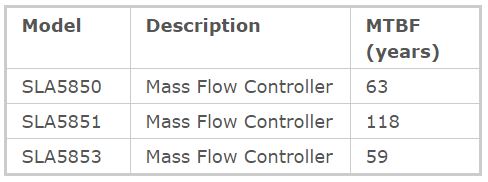 Understanding Mean Time Between Failure for Process Instrumentation 2