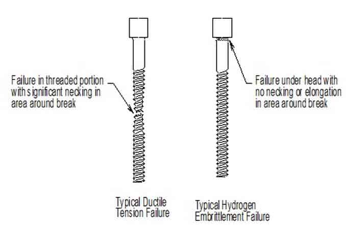 Take Measures to Eliminate Hydrogen Embrittlement 2