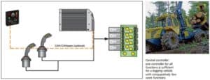 Centralized Control System diagram for off highway machinery