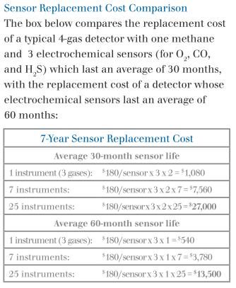 Save Thousands with 5 Year Warrantied Draeger Sensor 1