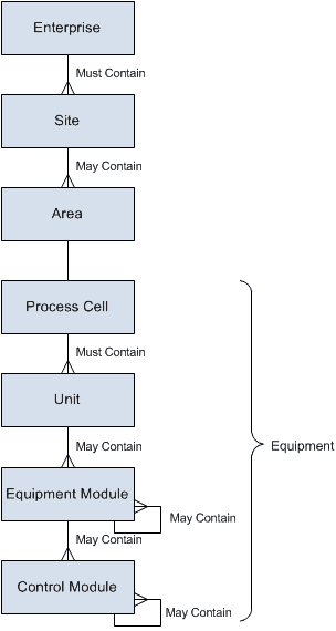 isa-88 schema