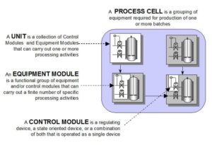 ISA-88 process cell model