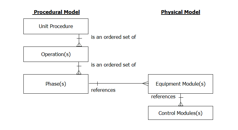 Control model for flexible isa-88 control system