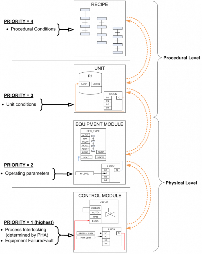 Exception propagation model