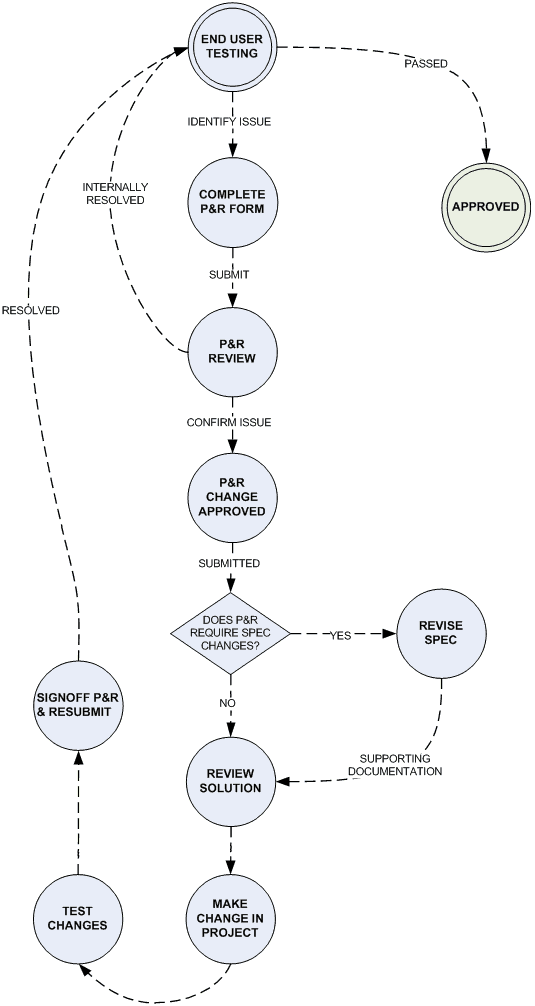 procedure for acceptance testing diagram