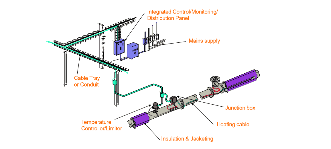 Commercial/industrial Self-regulating Cable