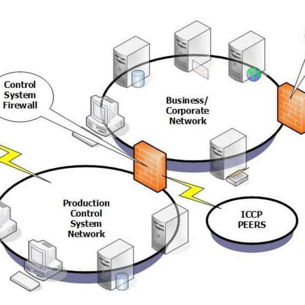 Firewall control. Firewall схема. Systems and Control. Control системные. NGFW схема.