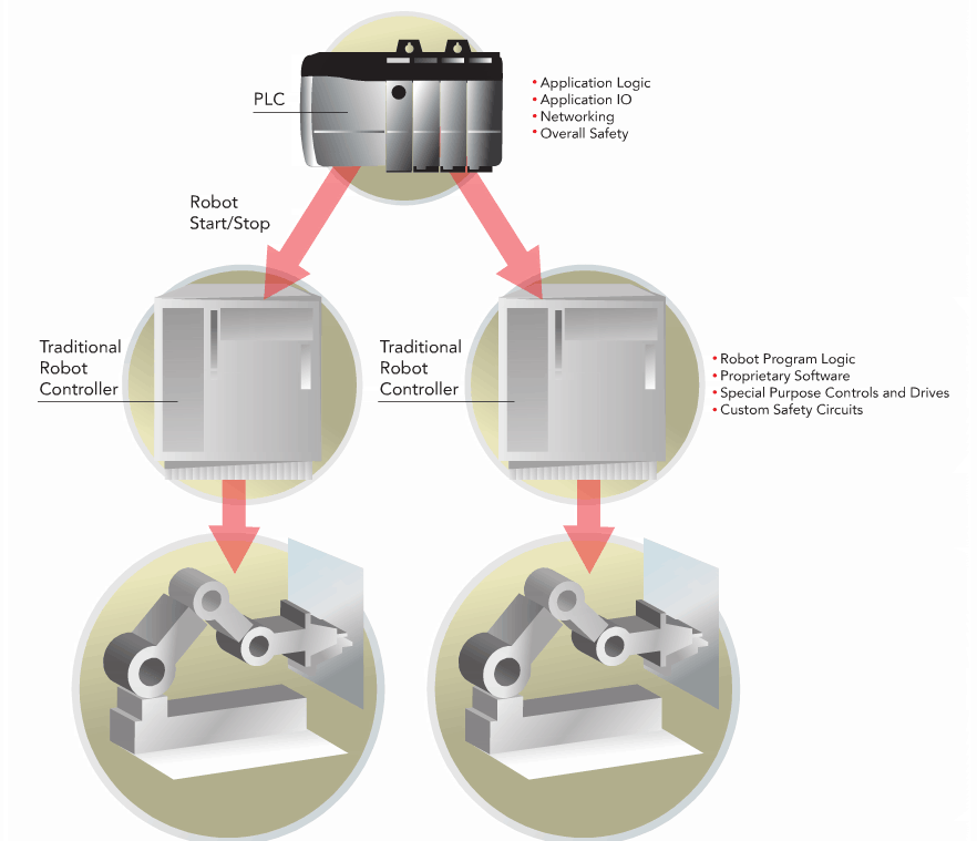 Motoman MLX100 - Unified Robotic Motion Control in Allen Bradley RSLogix 1