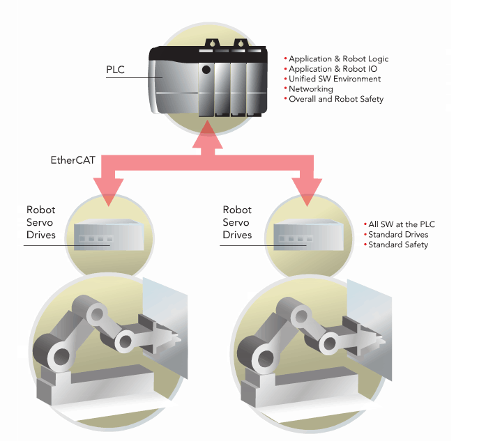 Motoman MLX100 - Unified Robotic Motion Control in Allen Bradley RSLogix 2