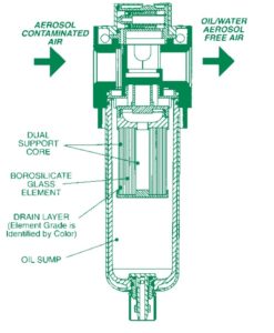 Which Filter Elements to Use for Your Pneumatic Application 3