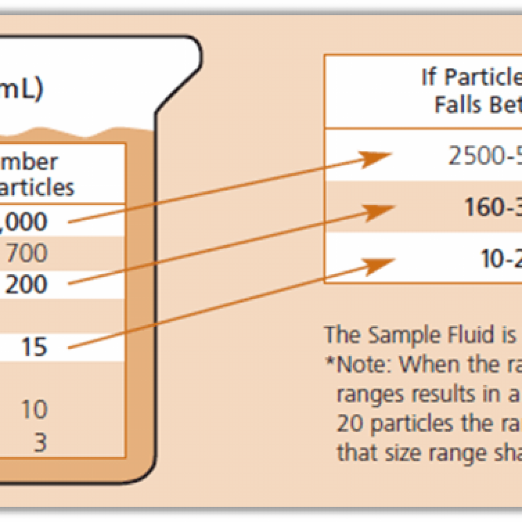 Understanding Hydraulic Cleanliness ISO Codes Cross Company