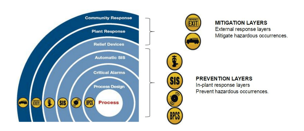 Layers of safety for process facilities