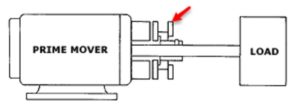 flange mounted power-off brake directly attached to the load shaft