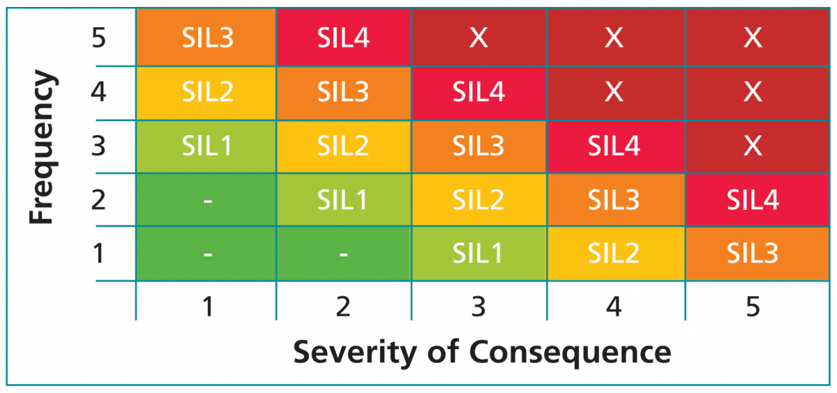 Level chart SIL