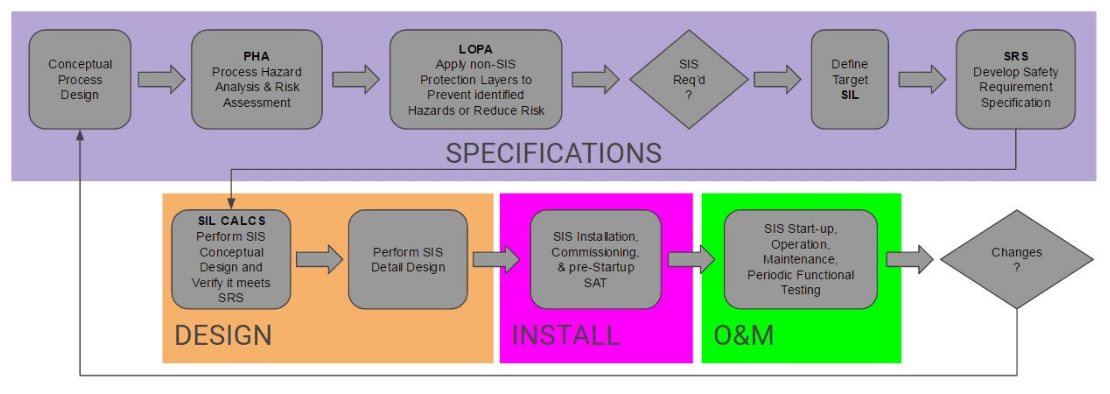 Safety Integrity Levels (SIL) For Process Applications