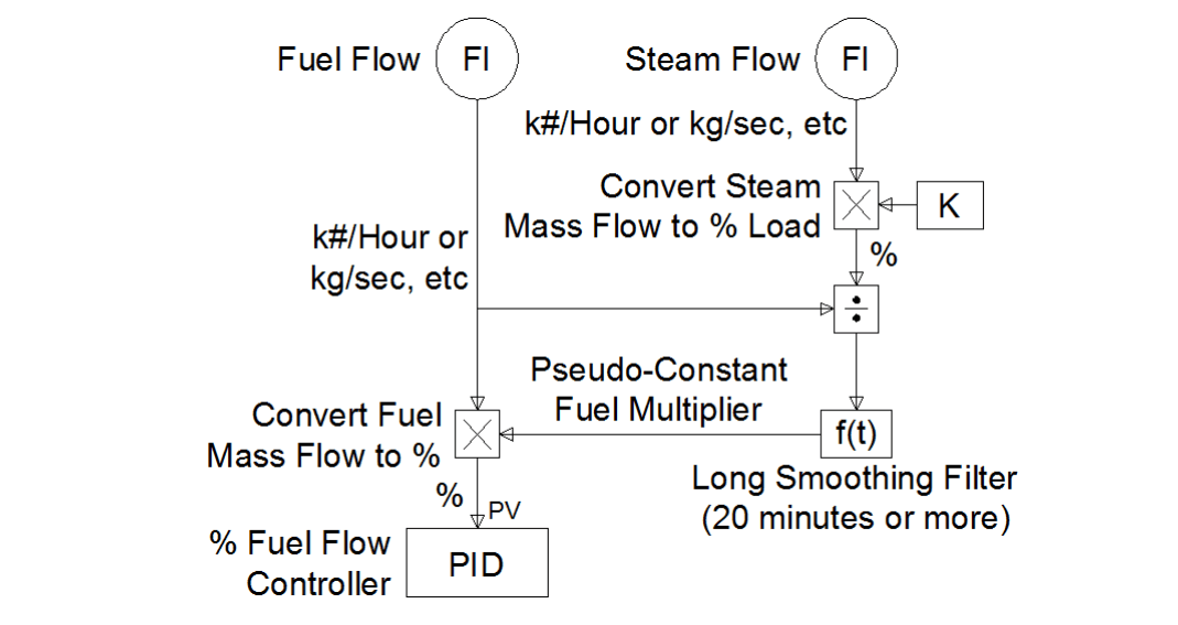 Tuning a Combustion Control System: Advanced and Unconventional Methods 1