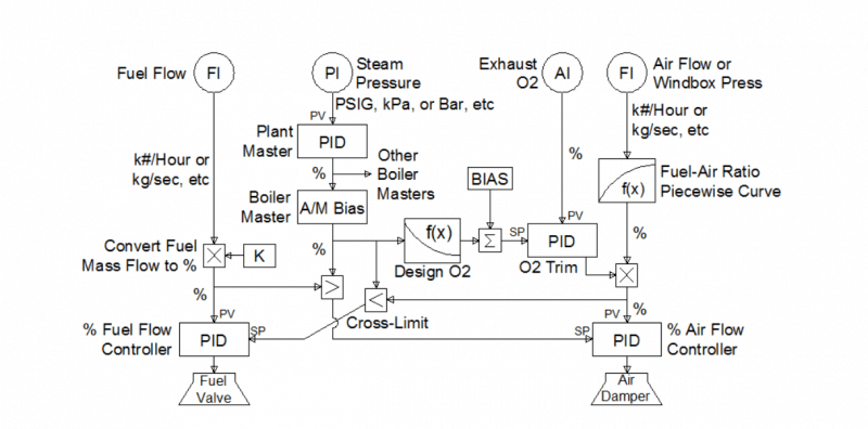 How Do Burner Combustion Control Systems Work? - Cross Company