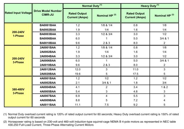 Vfd Selection Chart