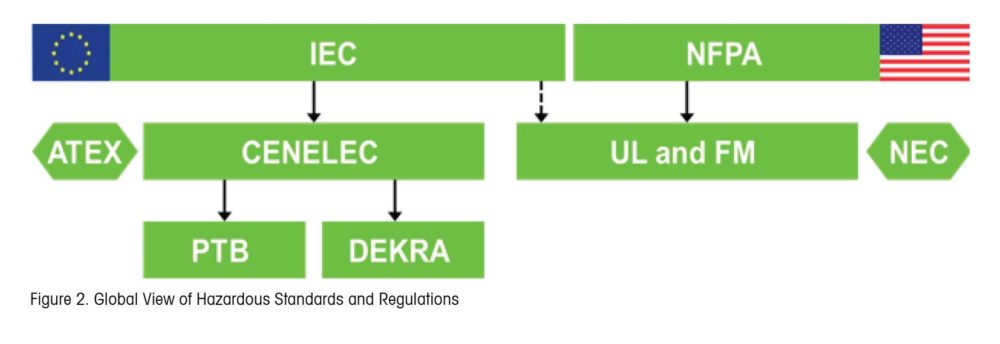 Safety Competence: Hazardous Area Regulations and Standards 2