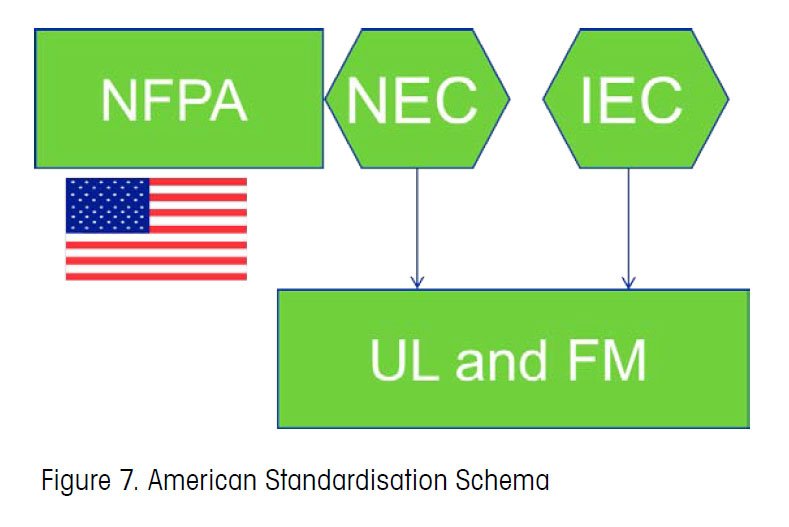 Safety Competence: Hazardous Area Regulations and Standards 3