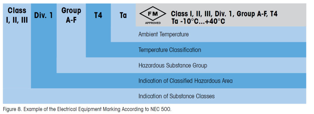 Safety Competence: Hazardous Area Regulations and Standards 6