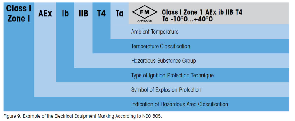 Safety Competence: Hazardous Area Regulations and Standards 7