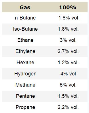 Lel Gas Conversion Chart