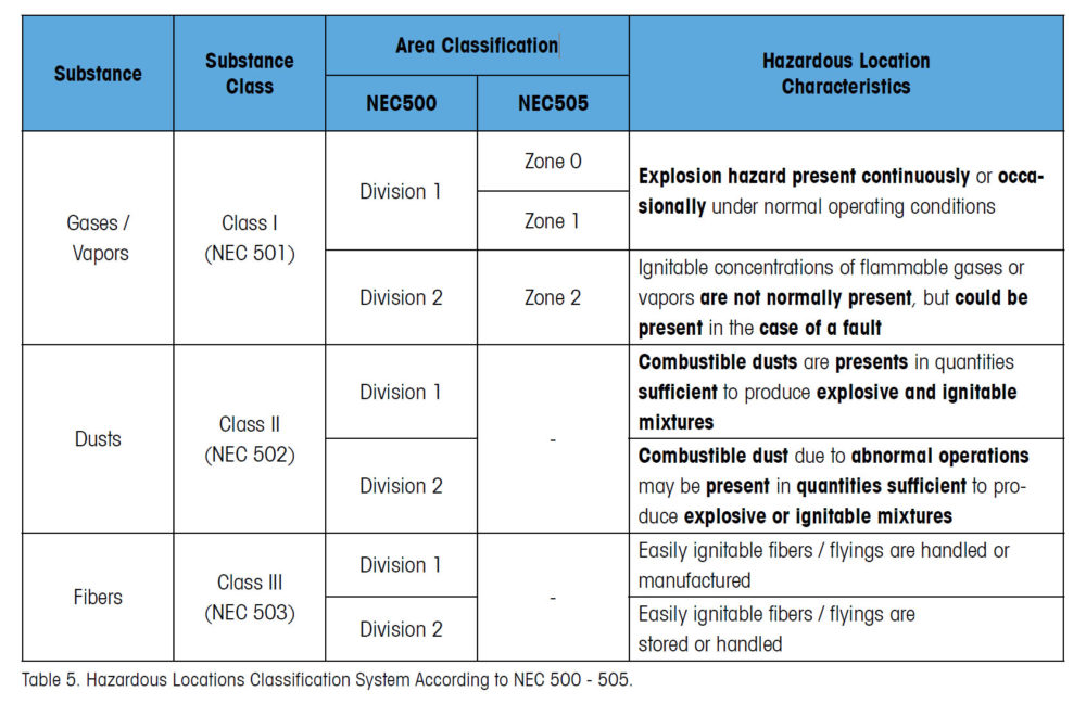 Hazardous Area Classification Chart Pdf