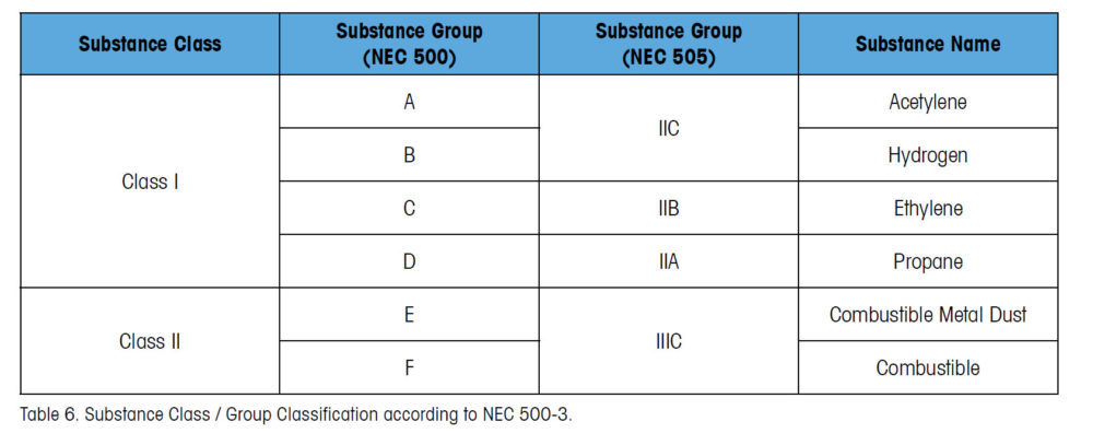 Safety Competence: Hazardous Area Regulations and Standards 5