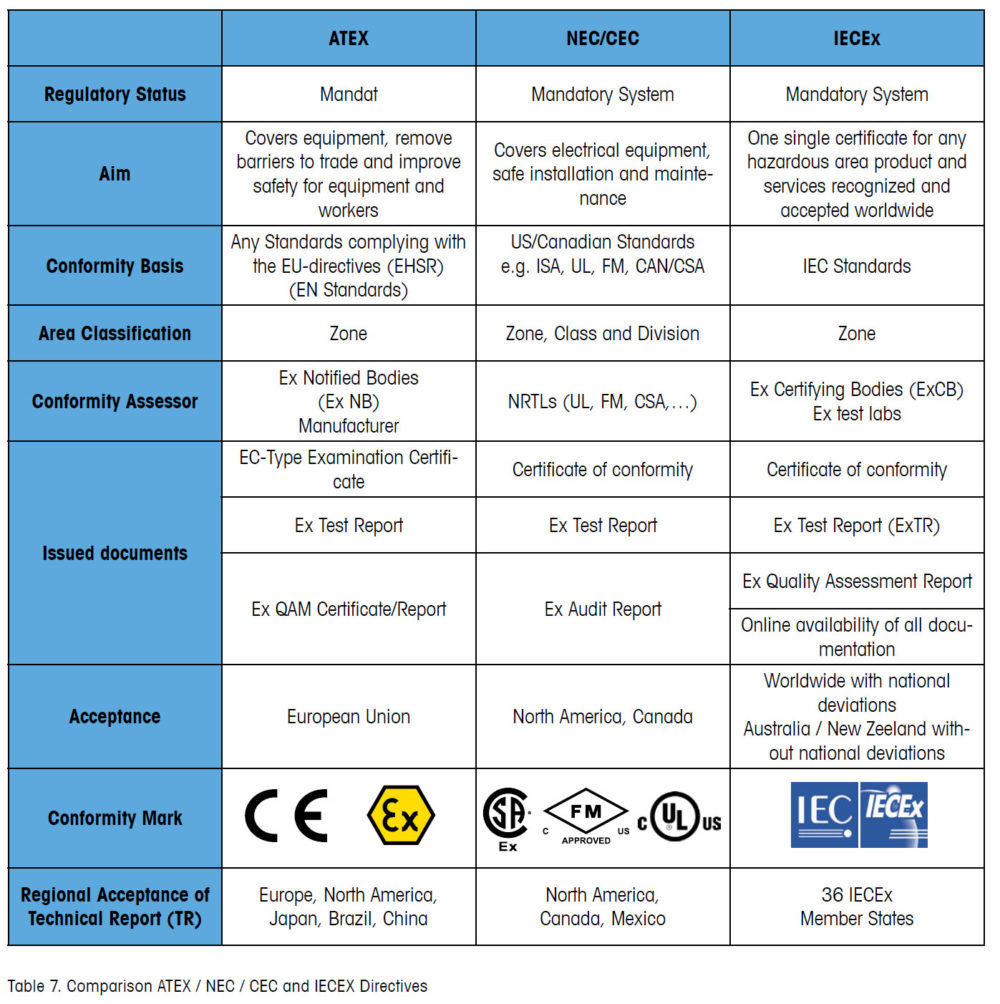 Safety Competence: Hazardous Area Regulations and Standards 8