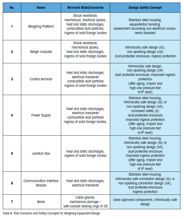 Safety Competence: Hazardous Area Regulations and Standards 10