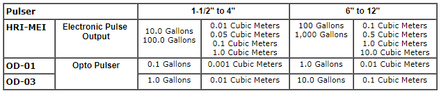 MeiStream Cold Water Meters 10