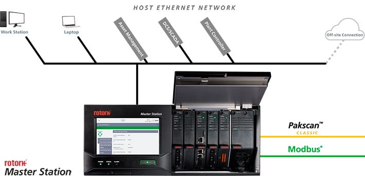 Rotork Master Station Control Network 2