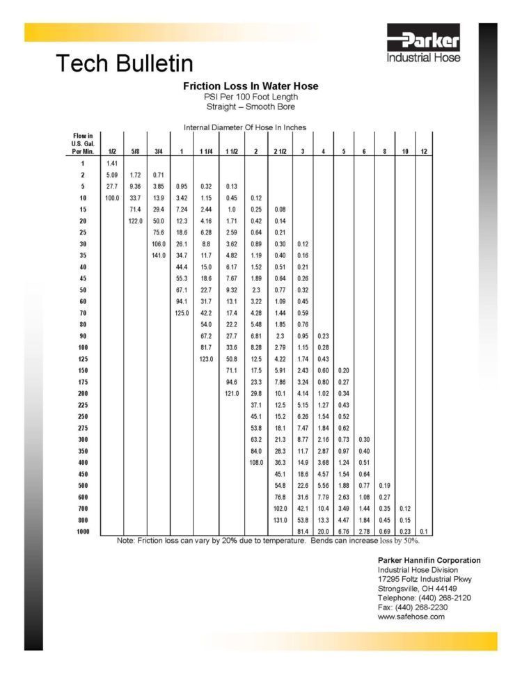 Friction Loss in Water Hose 1