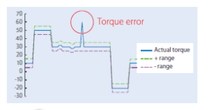 Graphic showing the torque error in a servo motor's performance