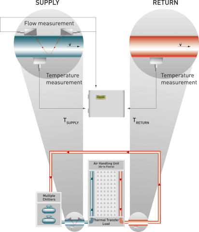 Clamp-on Transit-time Difference Ultrasonic Flow meters for HVAC 2