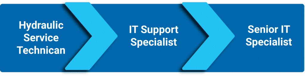 Employee Growth Story: Chris Redmond – Sr. IT Specialist 1