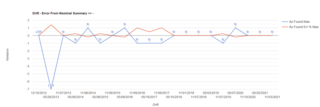 What is Drift Analysis and Why is it Important to Your Quality Program? 1