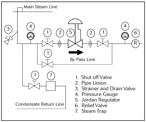 Jordan Valve Technical Guide: Installation of a PRV 2