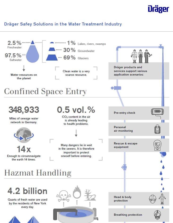 Draeger Infographic: Safety Solutions in the Water Treatment Industry 1